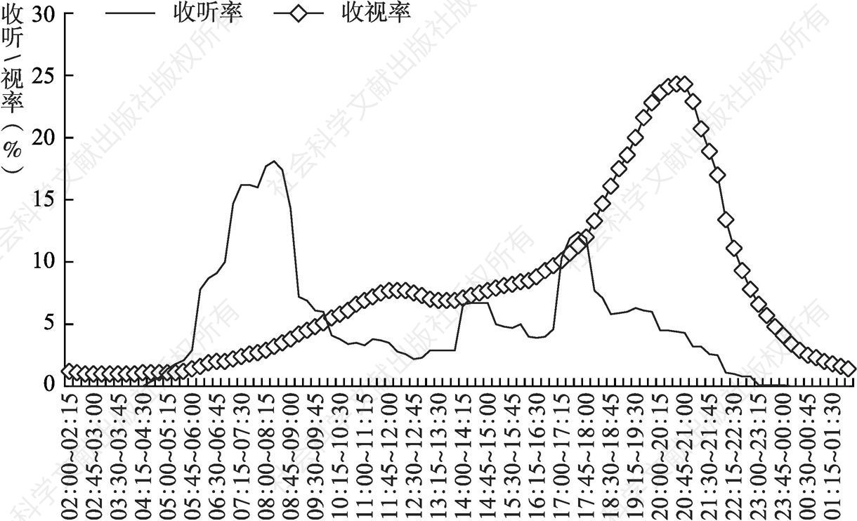 图4.20.7 2020年苏州受众全天收听率、收视率走势比较（目标受众为10岁及以上）