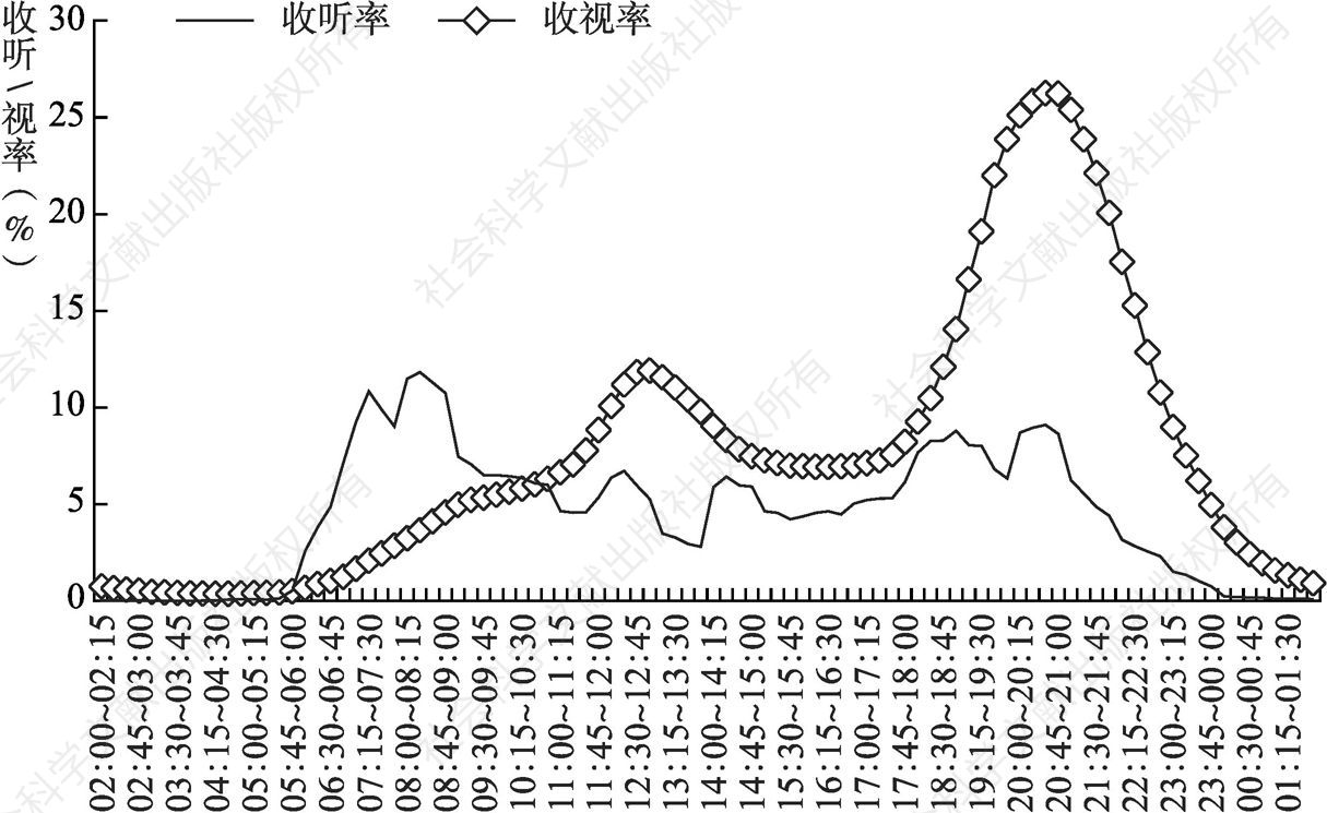 图4.21.7 2020年太原受众全天收听率、收视率走势比较（目标受众为10岁及以上）