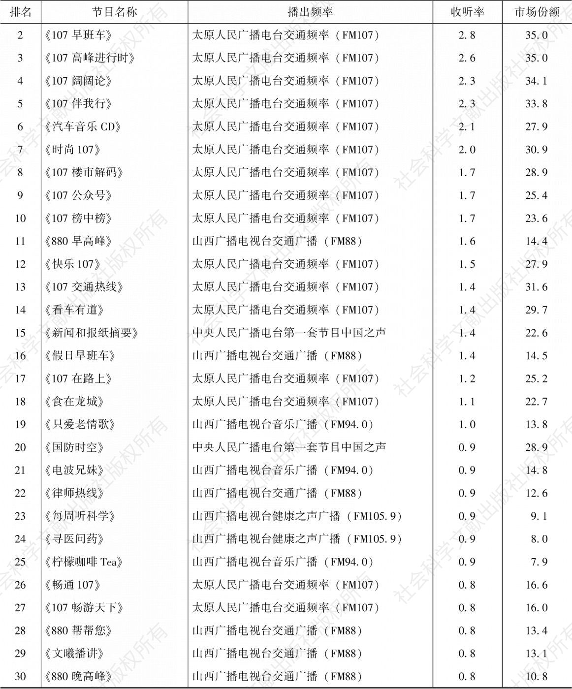 表4.21.7 2020年太原市场收听率排名前30的节目-续表