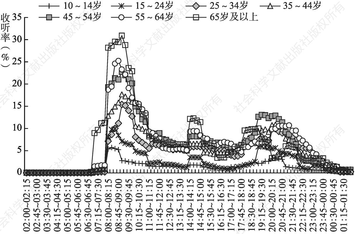 图4.22.3 2020年乌鲁木齐不同年龄听众全天收听率走势