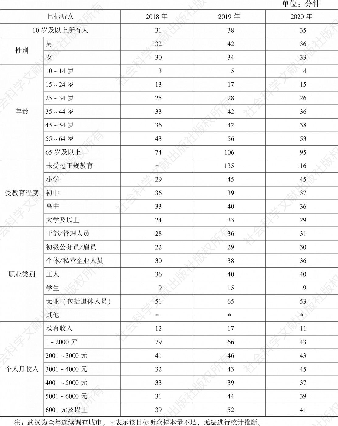 表4.23.1 2018～2020年武汉各目标听众人均收听时间