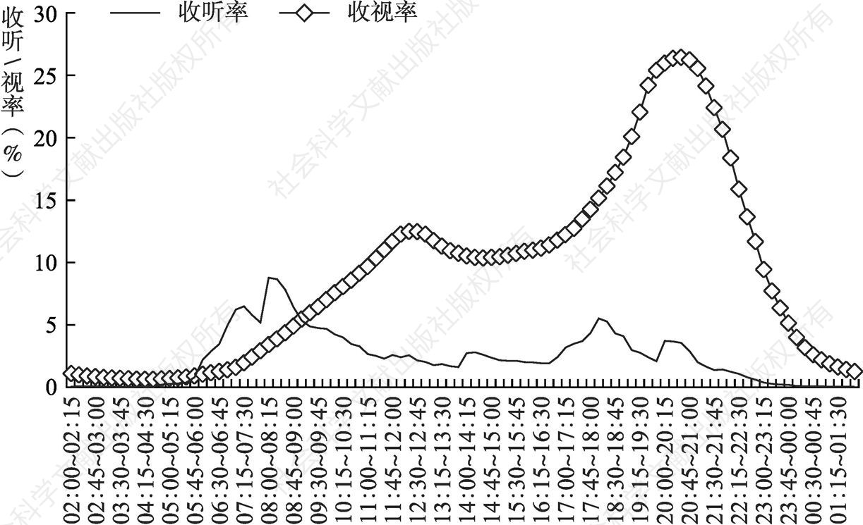 图4.23.7 2020年武汉受众全天收听率、收视率走势比较（目标受众为10岁及以上）