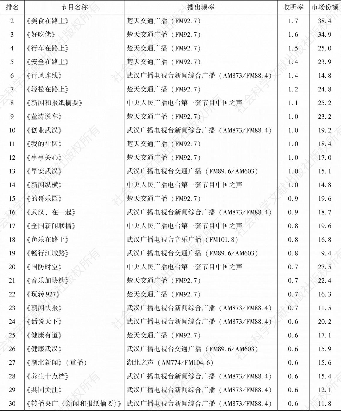 表4.23.7 2020年武汉市场收听率排名前30的节目-续表