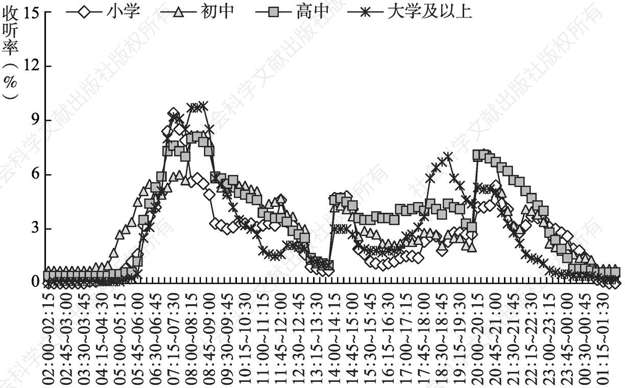 图4.25.4 2020年郑州不同文化程度听众全天收听率走势
