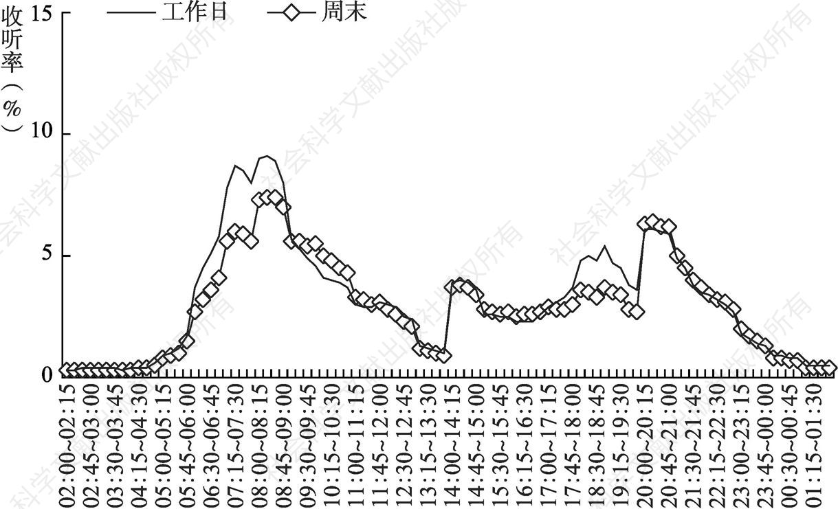 图4.25.5 2020年郑州听众工作日与周末全天收听率走势