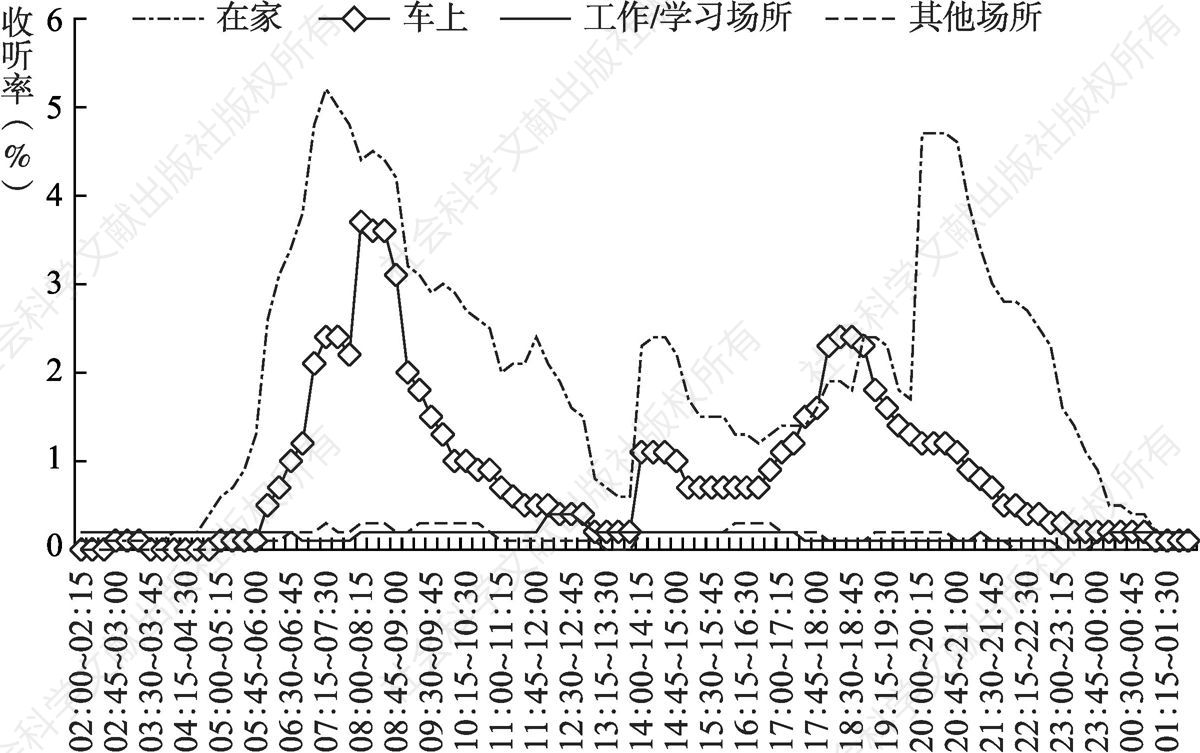 图4.25.6 2020年郑州听众在不同收听地点全天收听率走势