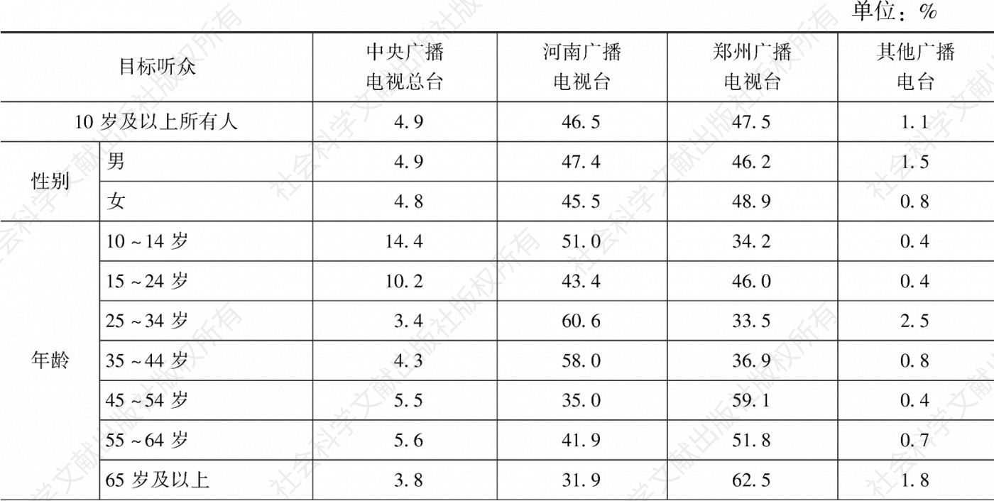 表4.25.5 2020年郑州市场各广播电台在不同目标听众中的市场份额