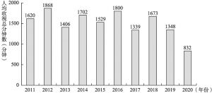 图1 2011～2020年体育节目人均收视总分钟数（历年所有调查城市）