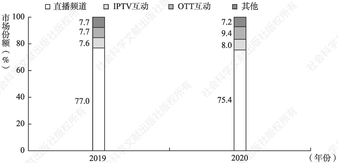 图4 2019～2020年IPTV/OTT互动平台市场份额（历年测量仪城市组）