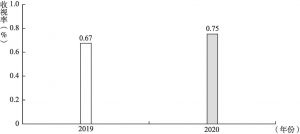 图6 2019～2020年IPTV互动平台收视率（历年测量仪城市组）