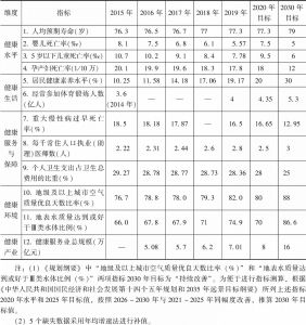 表4 健康中国建设指数测算指标数据