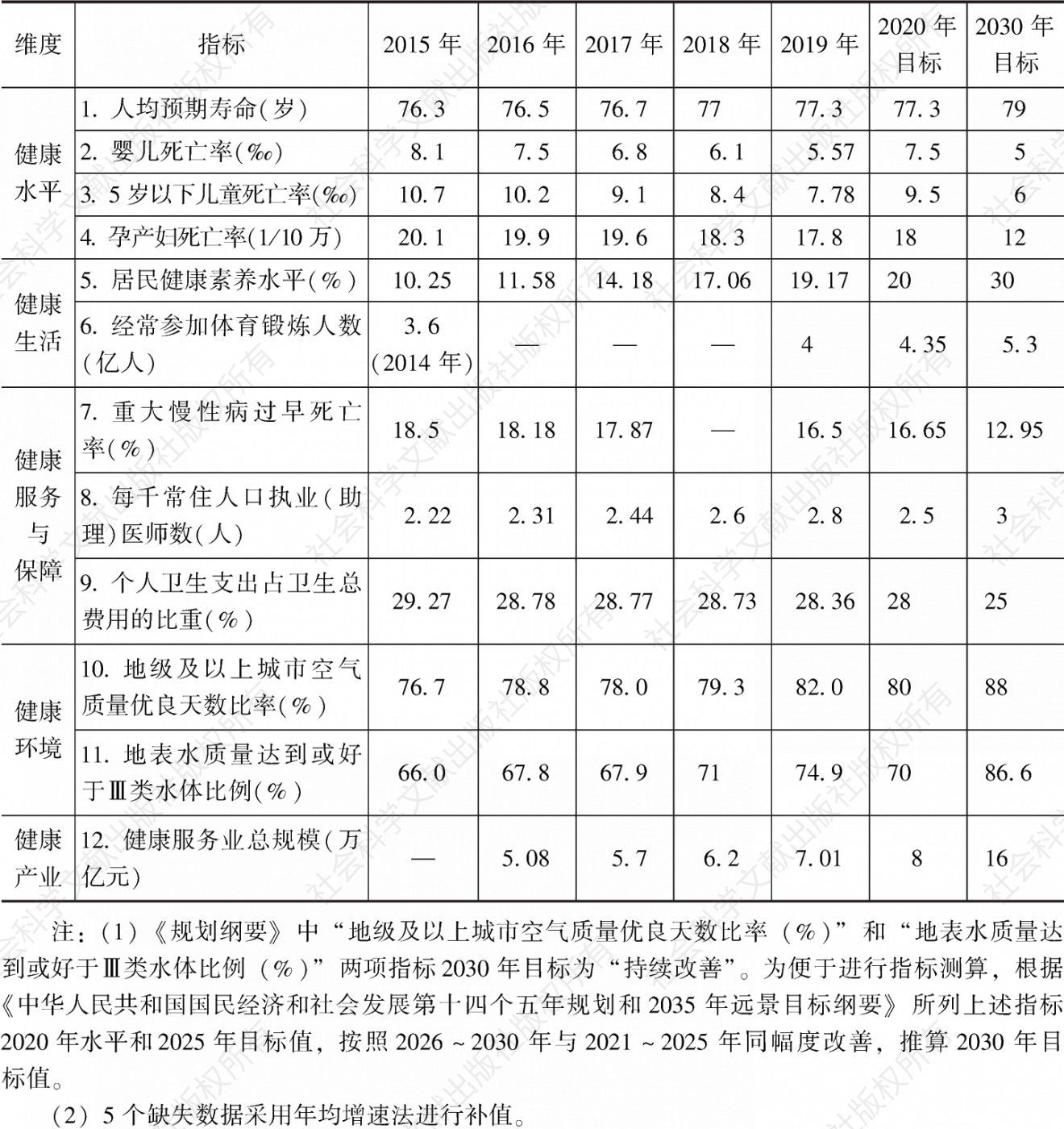 表4 健康中国建设指数测算指标数据