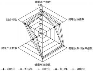 图1 2015～2019年健康中国建设进程指数（以2030年为100分）