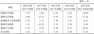 表6 2016～2019年健康中国建设进程指数年度变化情况