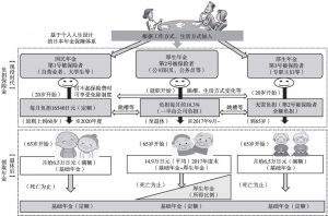 图2 基于个人人生设计的日本年金保障体系
