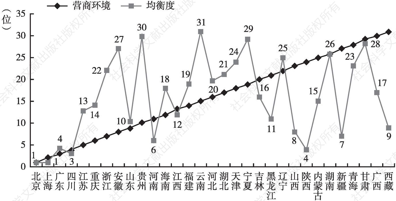 图1 2020年中国31个省区市营商环境及均衡度排名