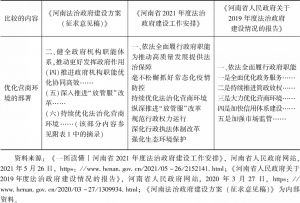 附表3 《河南法治政府建设方案（征求意见稿）》与法治政府建设相关工作安排的比较
