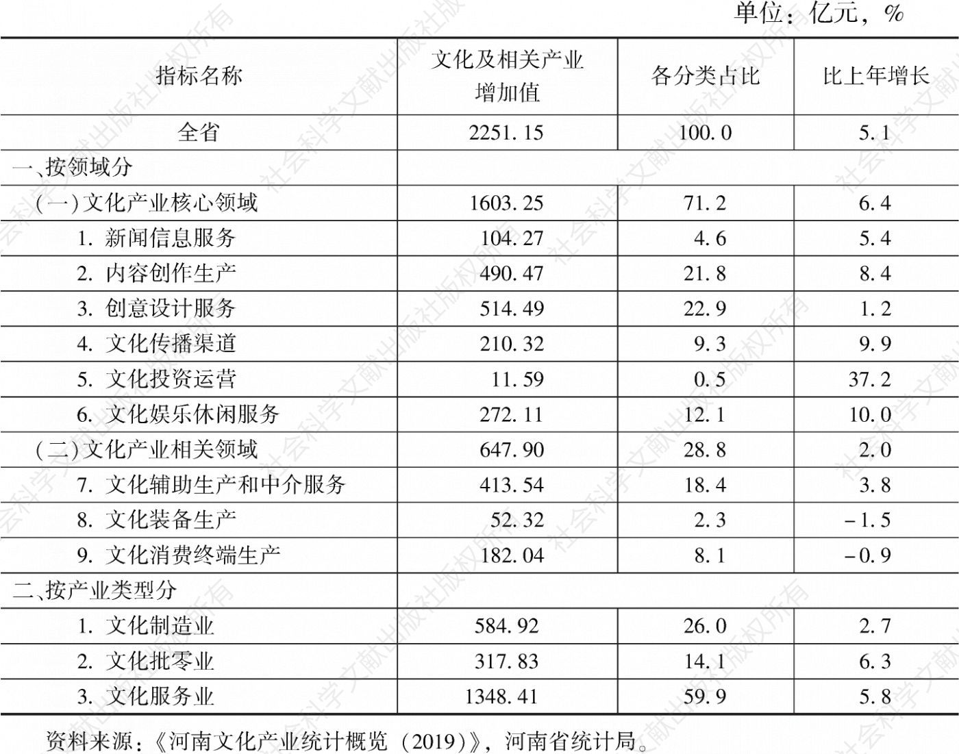 表1 2019年河南省文化及相关产业增加值分类情况