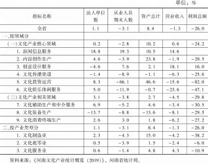表3 2020年河南省文化及相关产业规模以上企业分类主要指标增长情况