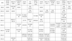 表1-1 关于中国金融安全指数的代表性文献相关基础指标汇总-续表1