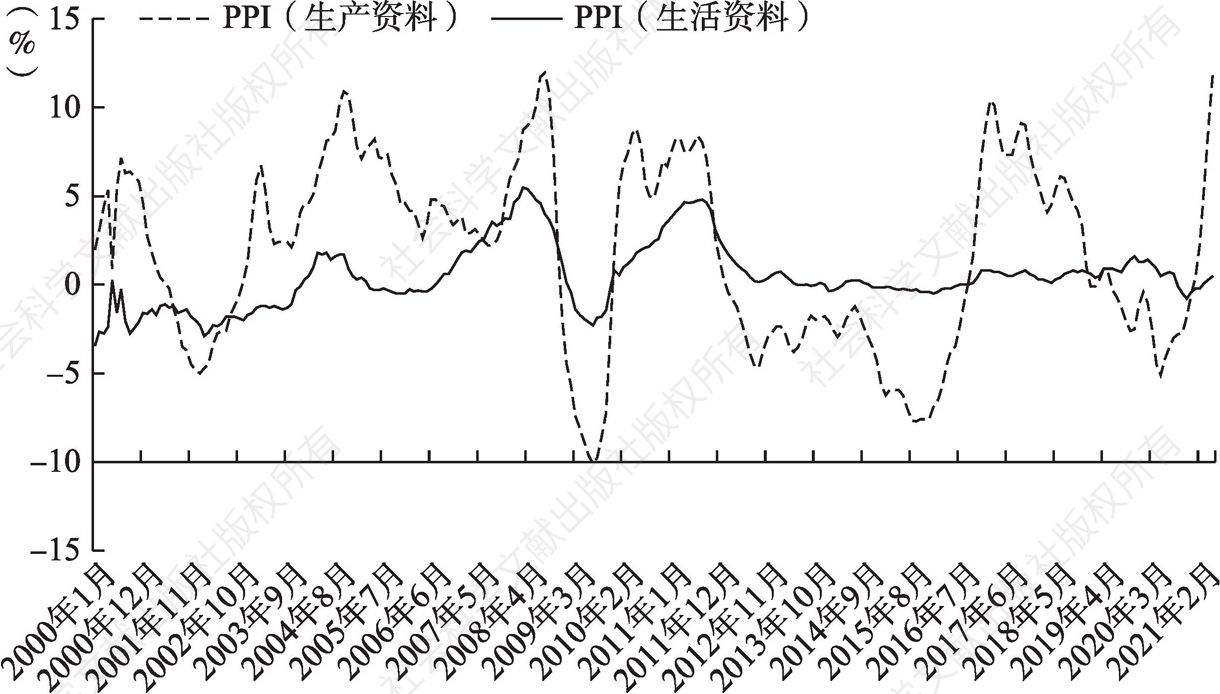 图3-4 PPI生产资料价格和生活资料价格走势对比