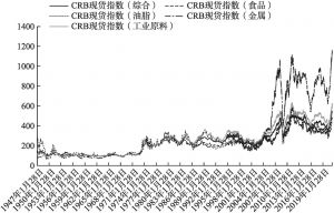 图3-7 国际大宗商品CRB现货指数走势