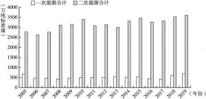 图1 2005～2019年北京能源生产量