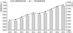 图2 北京能源消耗与碳排放总量