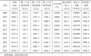 表10-3 2009～2018年郑州数据
