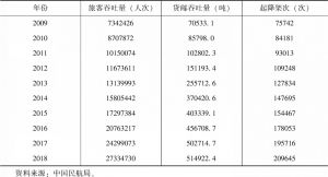 表10-8 2009～2018年郑州航空港数据