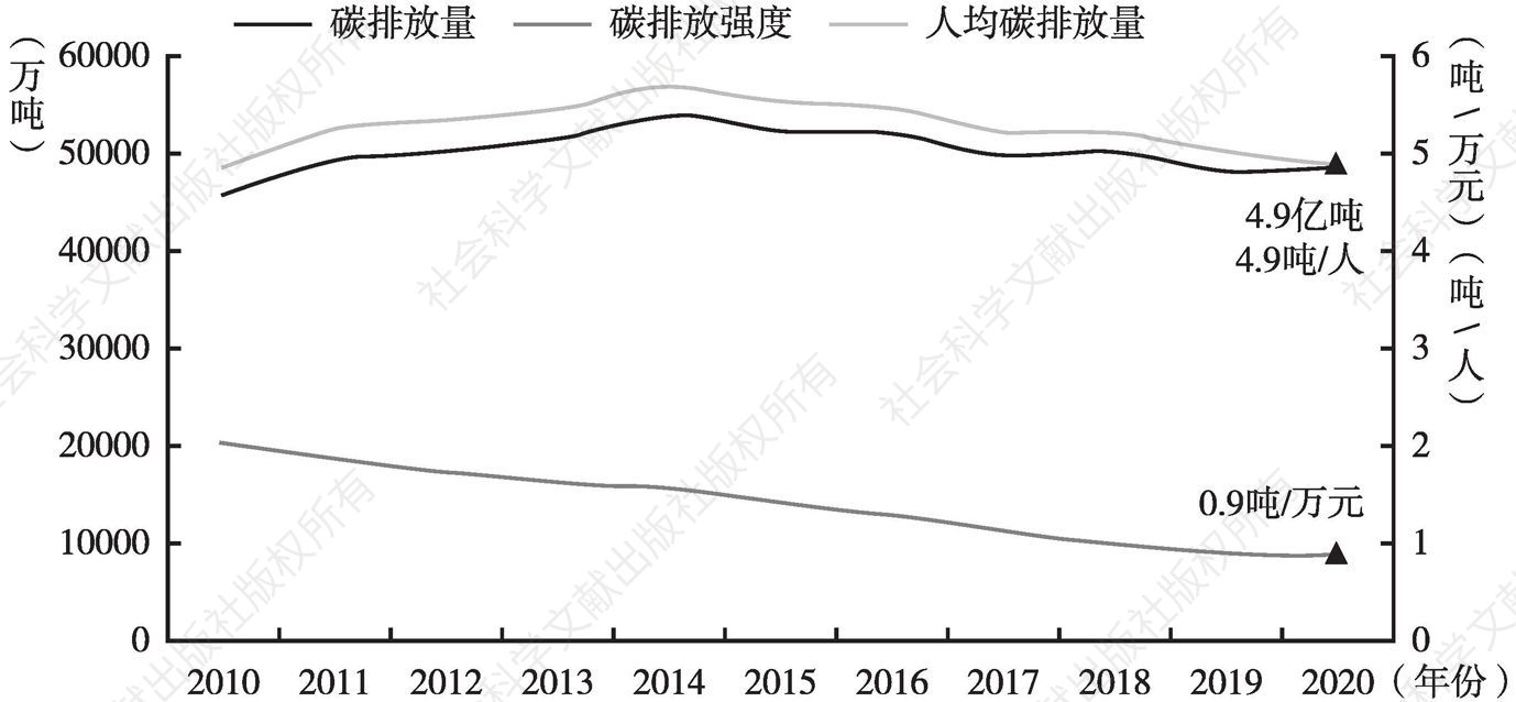 图3 2010～2020年河南省碳排放变化态势