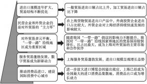 图3 “十三五”时期上海对外贸易情况