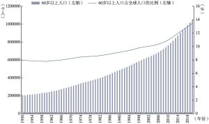 图2 全球60 岁以上人口数量及占比