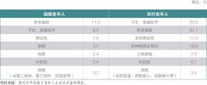 表2 中国老年人收入构成（2014年）
