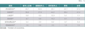 表5 中国50～60岁老年人资产构成（2014年）