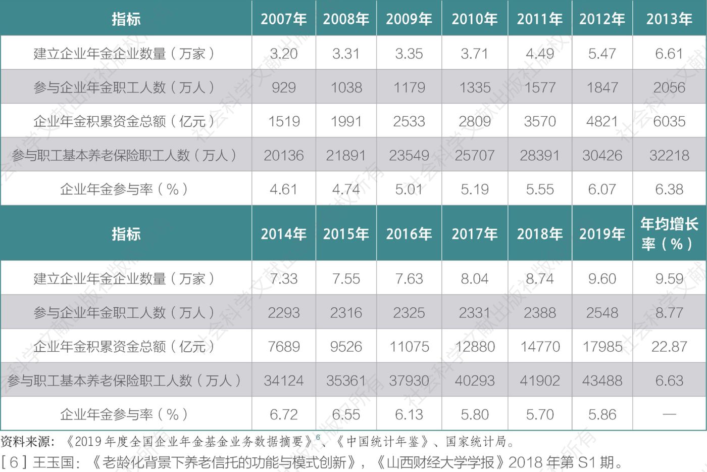 表9 中国企业年金发展情况（2007～2019年）