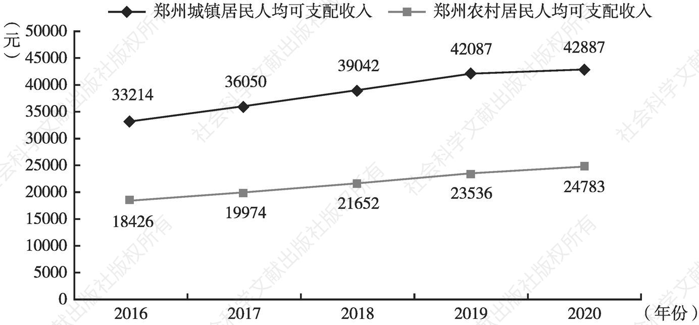 图1 郑州市城乡居民人均可支配收入趋势