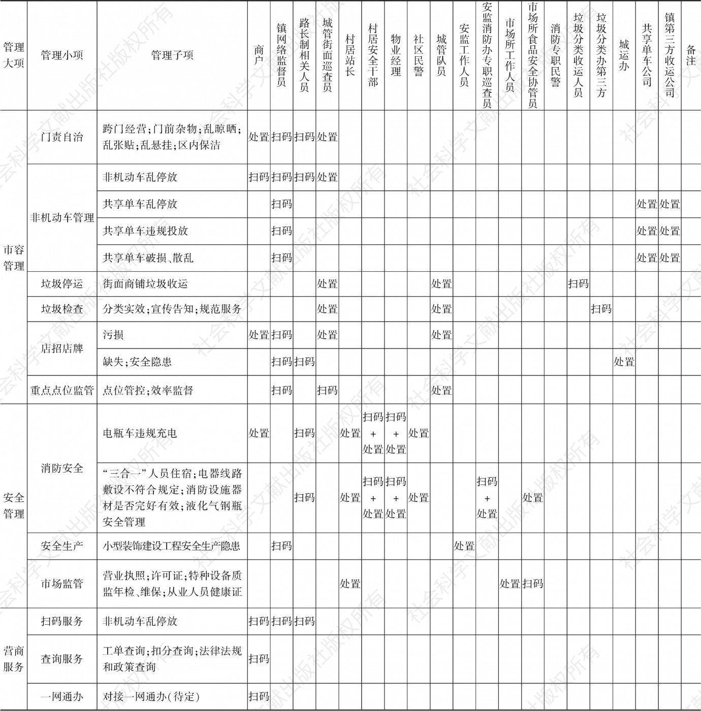 表1 “智能码”系统角色权限清单