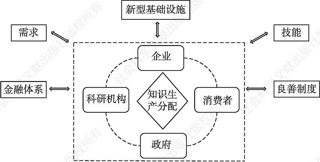图15-4 高质量发展时期中国国家创新体系框架