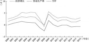 图23-3 全球经济增长与劳动生产率、TFP增长率的关系