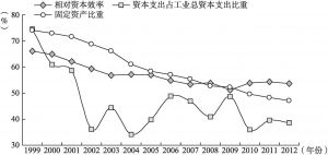 图6-7 1999～2012年国有控股工业企业资本及资本效率变化状况