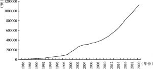 图1 1985～2020年温州全市在册市场主体数