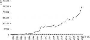 图2 1985～2020年温州全市新设市场主体数