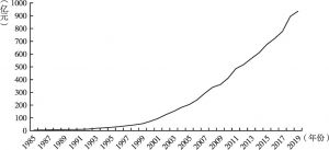 图3 1985～2019年温州市财政总收入