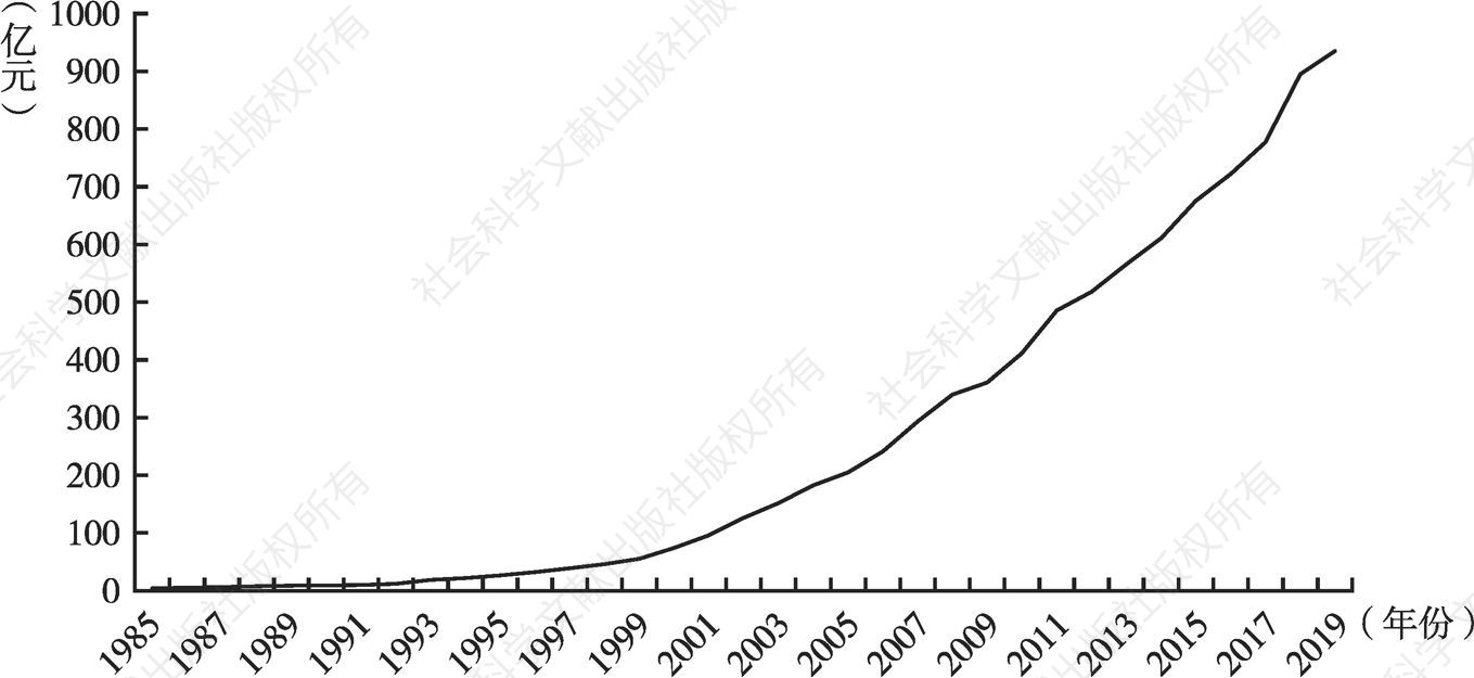 图3 1985～2019年温州市财政总收入