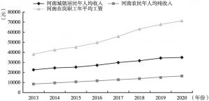 图1 2013年以来河南居民收入稳步增长