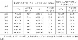 表1 2014～2020年河南居民收入结构变化情况