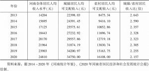表2 2013～2020年河南城乡居民收入增长态势