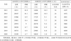 表3 2013～2020年河南居民收入与全国平均水平的差距分析