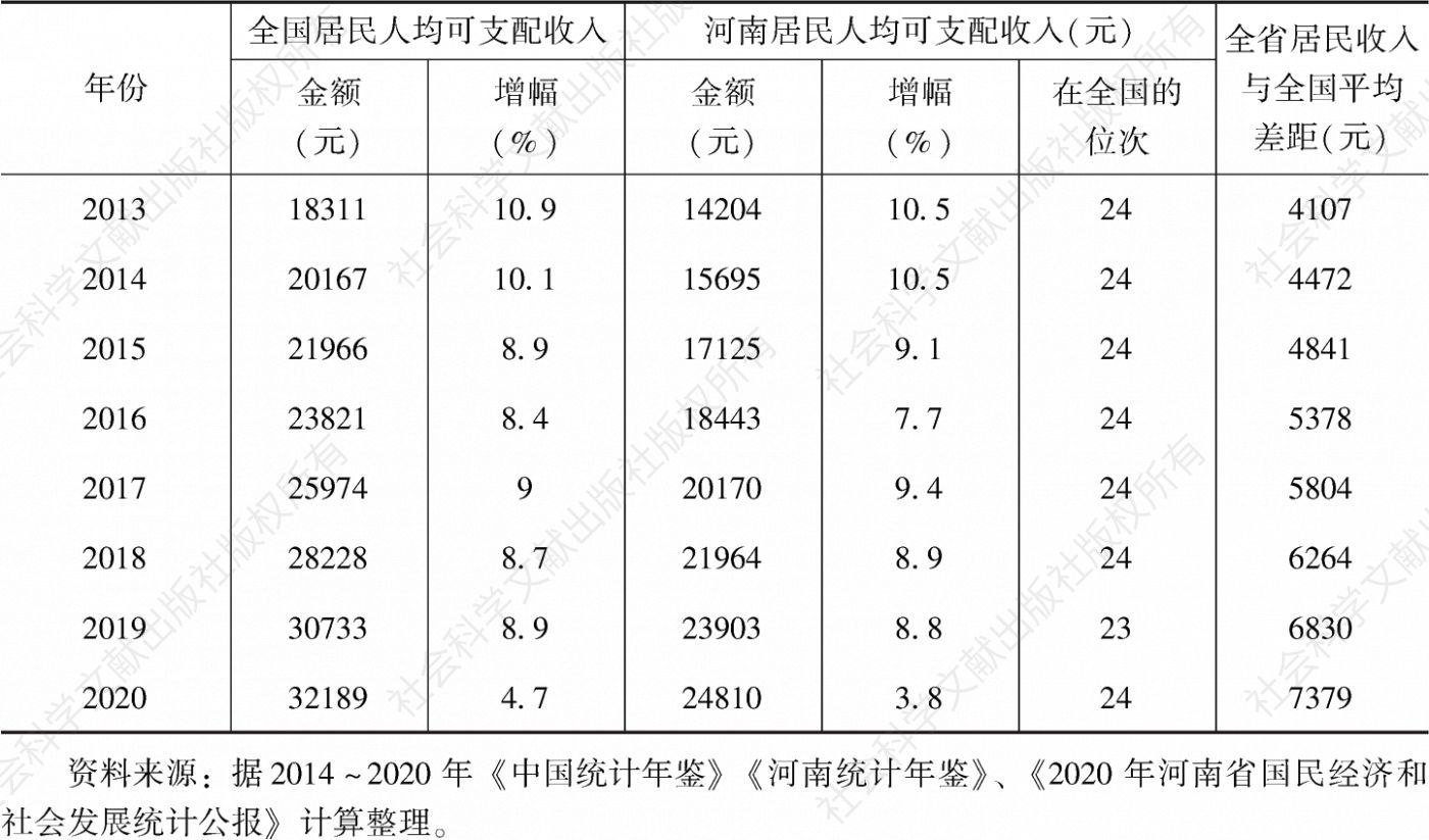 表3 2013～2020年河南居民收入与全国平均水平的差距分析